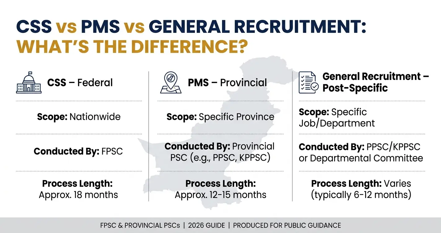 CSS vs PMS vs General Recruitment Pakistan